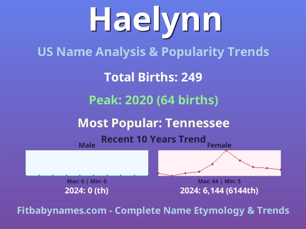 Infographic: Haelynn name meaning, origin, and popularity trends in the United States (US baby name analysis chart)