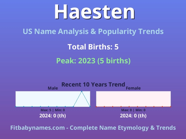 Infographic: Haesten name meaning, origin, and popularity trends in the United States (US baby name analysis chart)