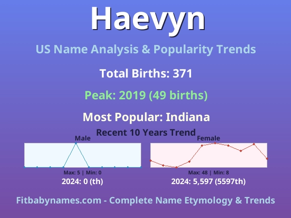 Infographic: Haevyn name meaning, origin, and popularity trends in the United States (US baby name analysis chart)
