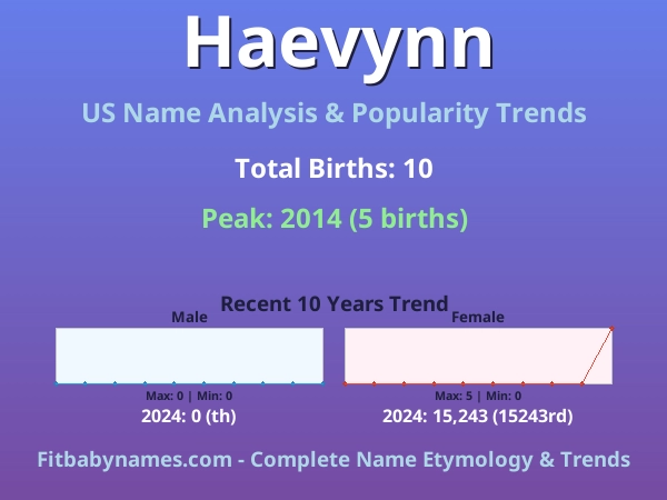 Infographic: Haevynn name meaning, origin, and popularity trends in the United States (US baby name analysis chart)