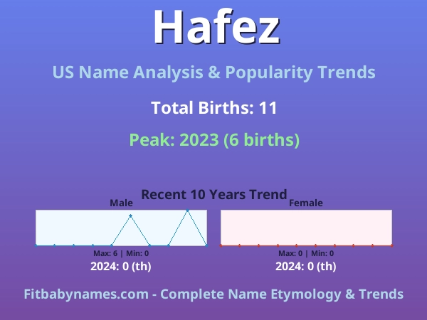 Infographic: Hafez name meaning, origin, and popularity trends in the United States (US baby name analysis chart)
