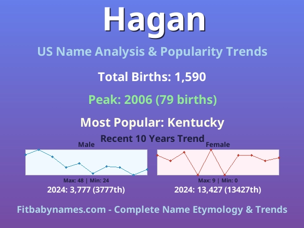 Infographic: Hagan name meaning, origin, and popularity trends in the United States (US baby name analysis chart)