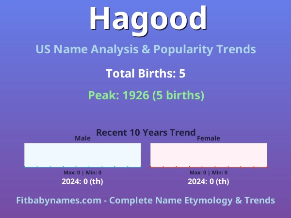 Infographic: Hagood name meaning, origin, and popularity trends in the United States (US baby name analysis chart)