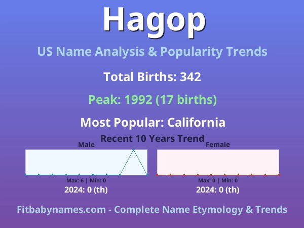 Infographic: Hagop name meaning, origin, and popularity trends in the United States (US baby name analysis chart)