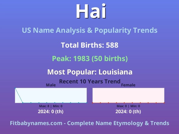Infographic: Hai name meaning, origin, and popularity trends in the United States (US baby name analysis chart)