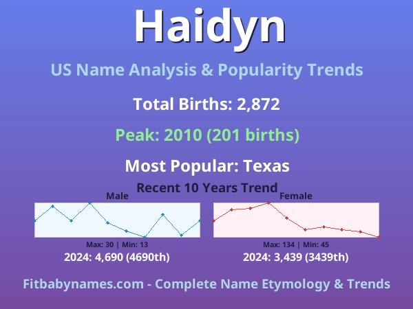 Infographic: Haidyn name meaning, origin, and popularity trends in the United States (US baby name analysis chart)