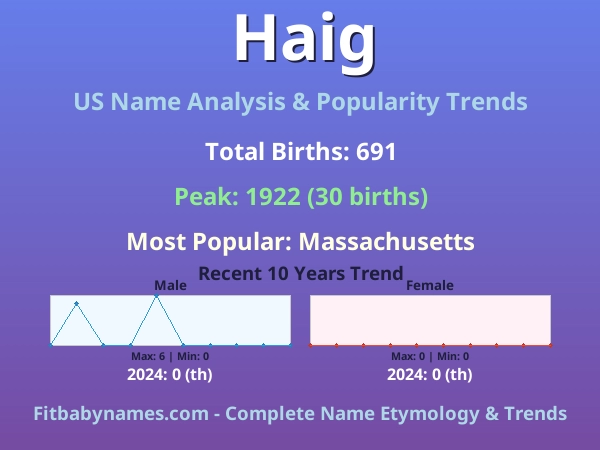 Infographic: Haig name meaning, origin, and popularity trends in the United States (US baby name analysis chart)