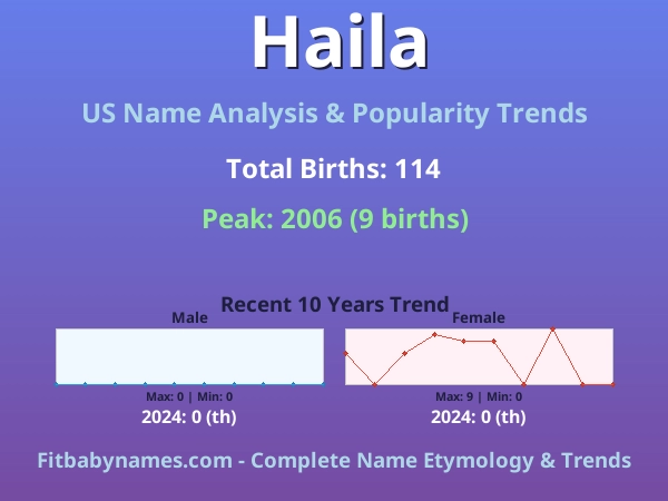 Infographic: Haila name meaning, origin, and popularity trends in the United States (US baby name analysis chart)