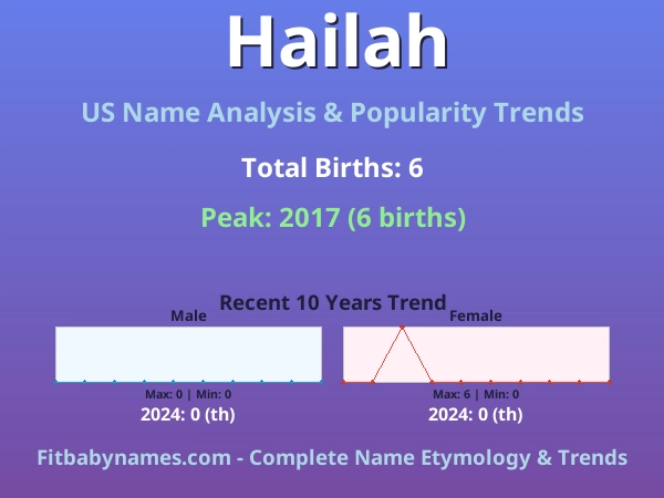 Infographic: Hailah name meaning, origin, and popularity trends in the United States (US baby name analysis chart)