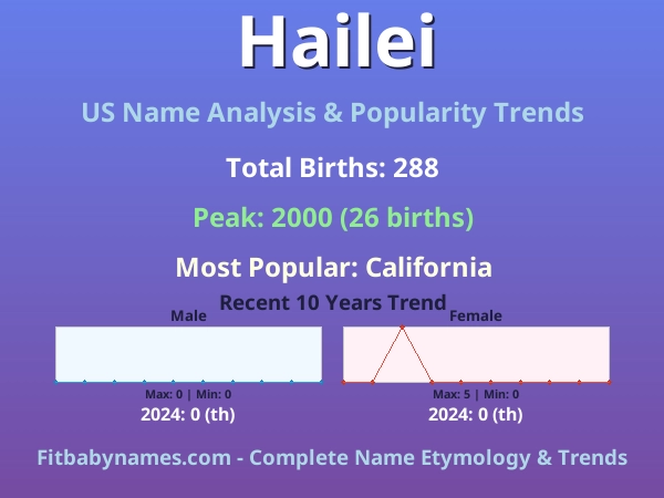 Infographic: Hailei name meaning, origin, and popularity trends in the United States (US baby name analysis chart)