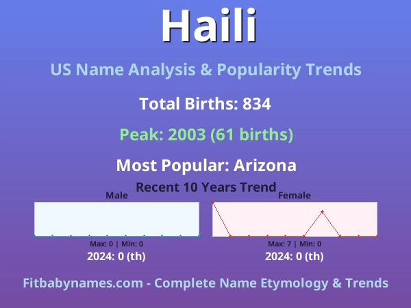 Infographic: Haili name meaning, origin, and popularity trends in the United States (US baby name analysis chart)