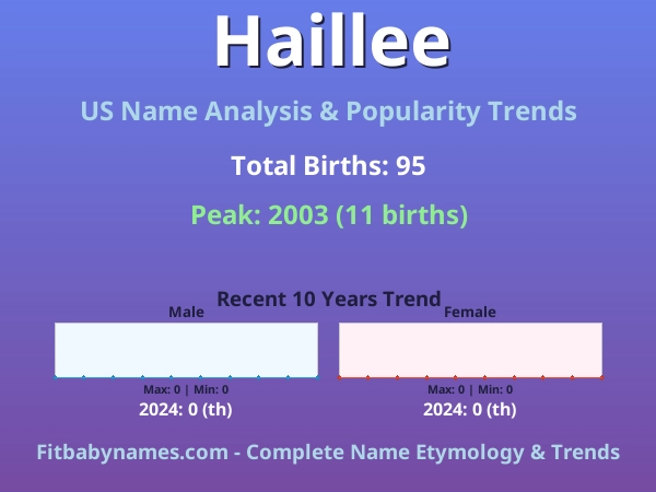 Infographic: Haillee name meaning, origin, and popularity trends in the United States (US baby name analysis chart)