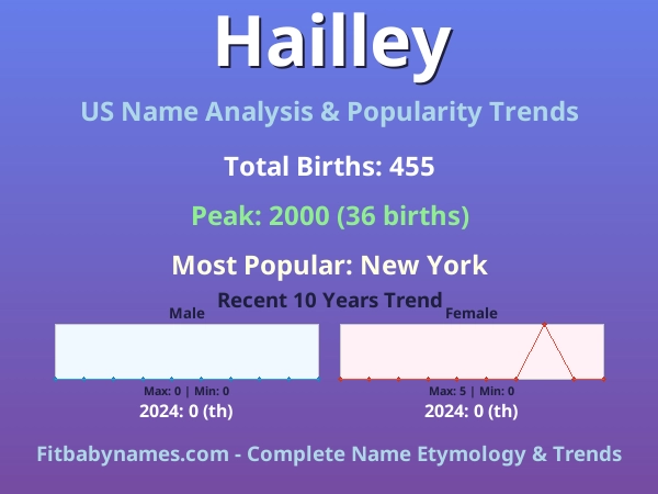 Infographic: Hailley name meaning, origin, and popularity trends in the United States (US baby name analysis chart)