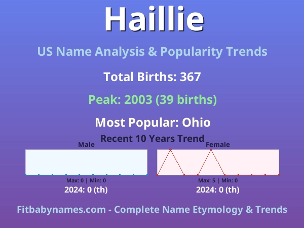 Infographic: Haillie name meaning, origin, and popularity trends in the United States (US baby name analysis chart)