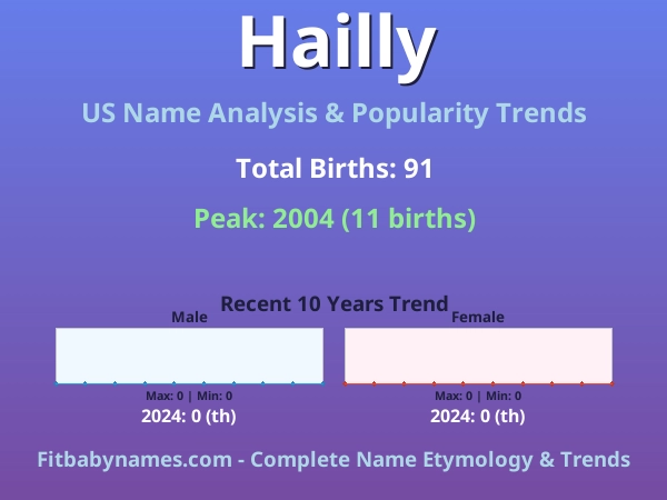 Infographic: Hailly name meaning, origin, and popularity trends in the United States (US baby name analysis chart)