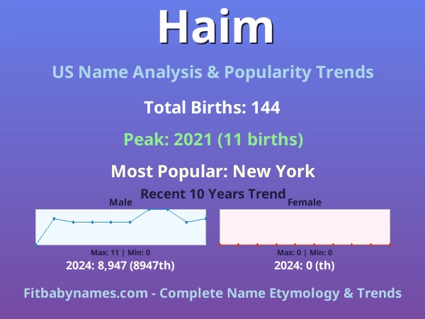 Infographic: Haim name meaning, origin, and popularity trends in the United States (US baby name analysis chart)