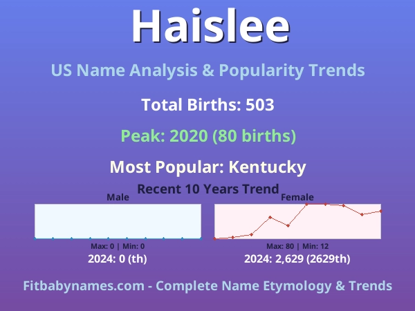 Infographic: Haislee name meaning, origin, and popularity trends in the United States (US baby name analysis chart)