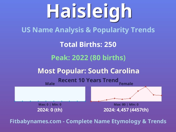 Infographic: Haisleigh name meaning, origin, and popularity trends in the United States (US baby name analysis chart)