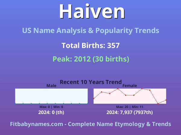 Infographic: Haiven name meaning, origin, and popularity trends in the United States (US baby name analysis chart)