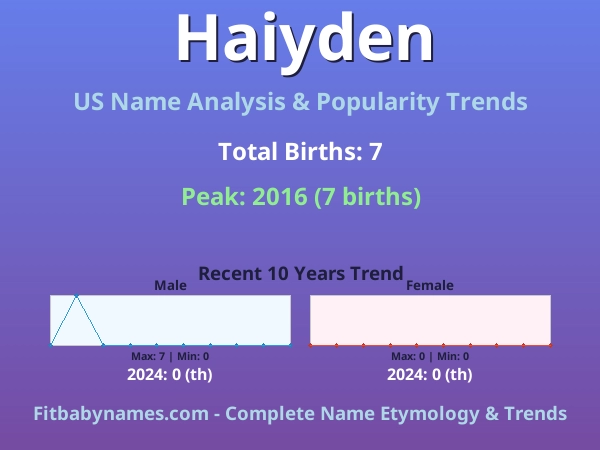 Infographic: Haiyden name meaning, origin, and popularity trends in the United States (US baby name analysis chart)