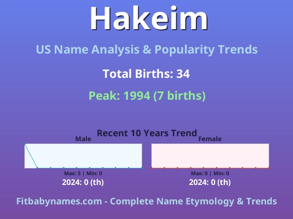Infographic: Hakeim name meaning, origin, and popularity trends in the United States (US baby name analysis chart)