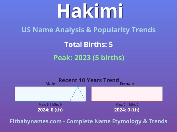 Infographic: Hakimi name meaning, origin, and popularity trends in the United States (US baby name analysis chart)