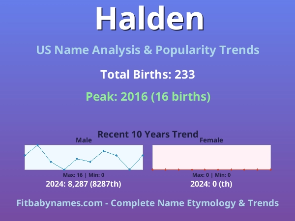 Infographic: Halden name meaning, origin, and popularity trends in the United States (US baby name analysis chart)