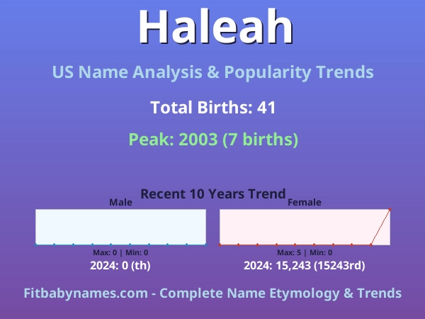 Infographic: Haleah name meaning, origin, and popularity trends in the United States (US baby name analysis chart)
