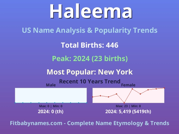 Infographic: Haleema name meaning, origin, and popularity trends in the United States (US baby name analysis chart)