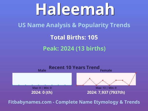 Infographic: Haleemah name meaning, origin, and popularity trends in the United States (US baby name analysis chart)