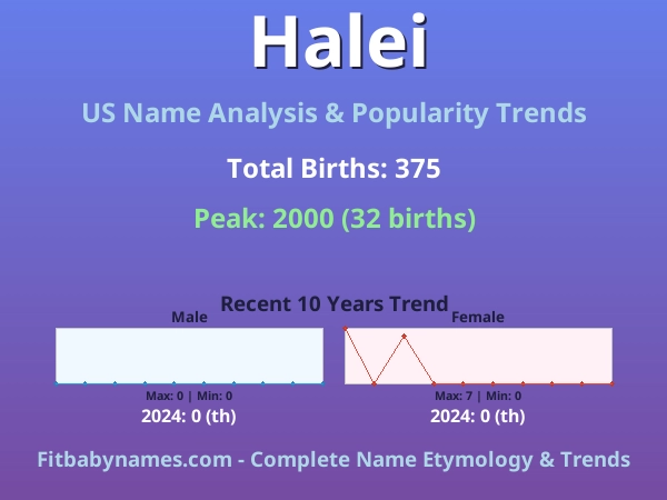 Infographic: Halei name meaning, origin, and popularity trends in the United States (US baby name analysis chart)