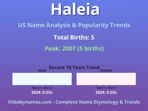 Infographic: Haleia name meaning, origin, and popularity trends in the United States (US baby name analysis chart)