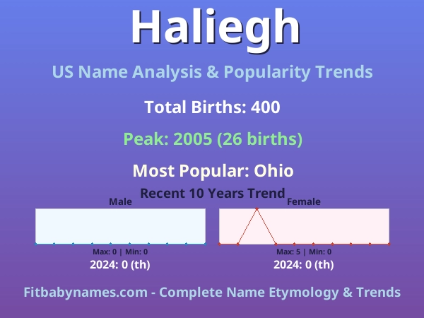 Infographic: Haliegh name meaning, origin, and popularity trends in the United States (US baby name analysis chart)