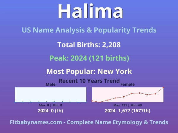Infographic: Halima name meaning, origin, and popularity trends in the United States (US baby name analysis chart)
