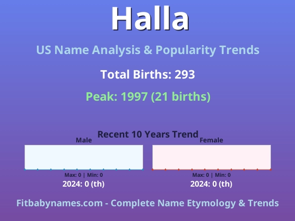 Infographic: Halla name meaning, origin, and popularity trends in the United States (US baby name analysis chart)