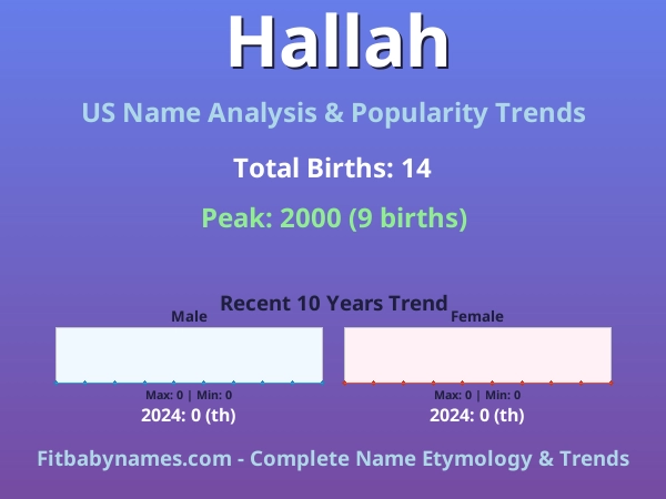 Infographic: Hallah name meaning, origin, and popularity trends in the United States (US baby name analysis chart)