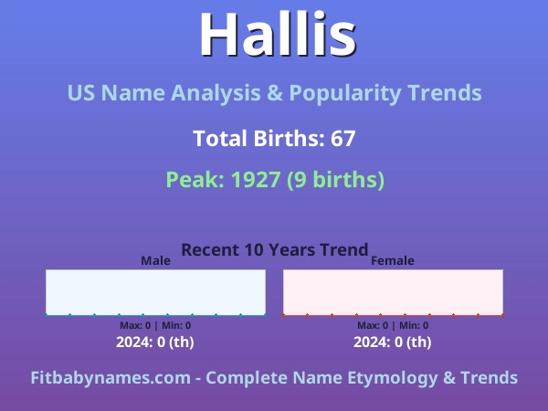Infographic: Hallis name meaning, origin, and popularity trends in the United States (US baby name analysis chart)