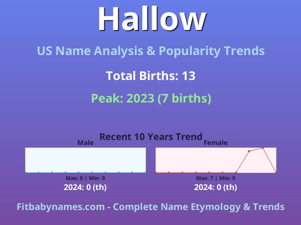 Infographic: Hallow name meaning, origin, and popularity trends in the United States (US baby name analysis chart)