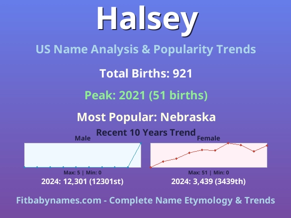 Infographic: Halsey name meaning, origin, and popularity trends in the United States (US baby name analysis chart)