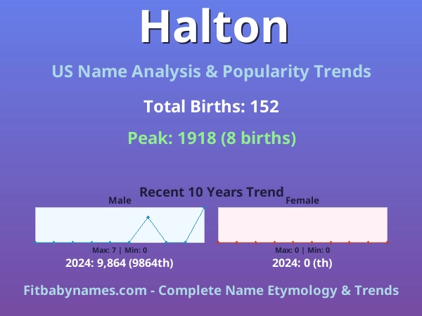 Infographic: Halton name meaning, origin, and popularity trends in the United States (US baby name analysis chart)