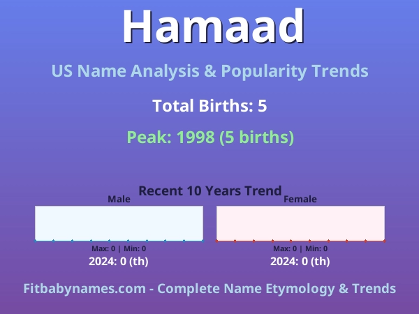 Infographic: Hamaad name meaning, origin, and popularity trends in the United States (US baby name analysis chart)