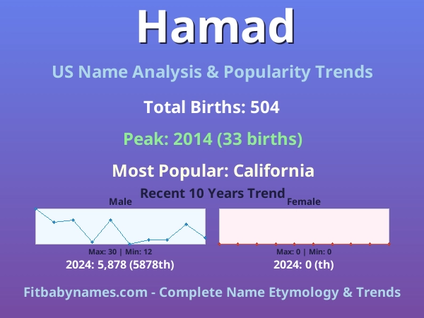 Infographic: Hamad name meaning, origin, and popularity trends in the United States (US baby name analysis chart)