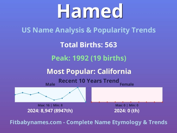 Infographic: Hamed name meaning, origin, and popularity trends in the United States (US baby name analysis chart)
