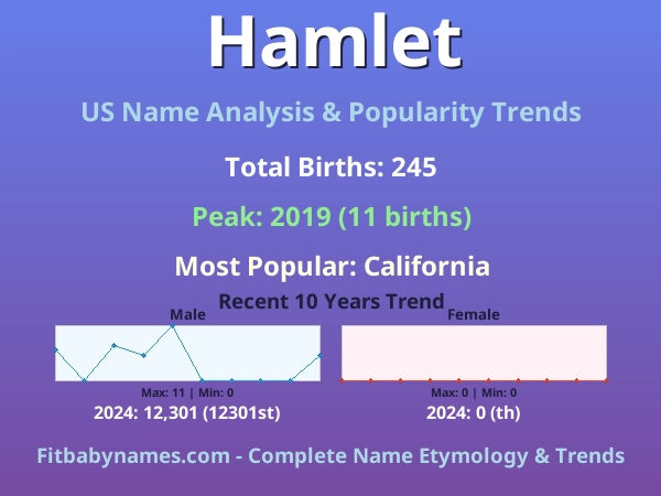 Infographic: Hamlet name meaning, origin, and popularity trends in the United States (US baby name analysis chart)