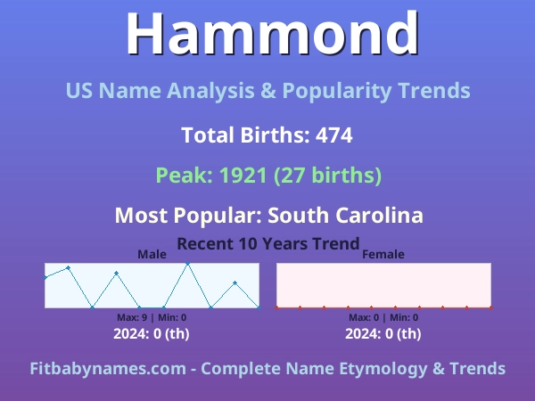 Infographic: Hammond name meaning, origin, and popularity trends in the United States (US baby name analysis chart)