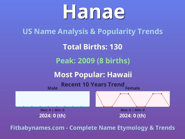 Infographic: Hanae name meaning, origin, and popularity trends in the United States (US baby name analysis chart)