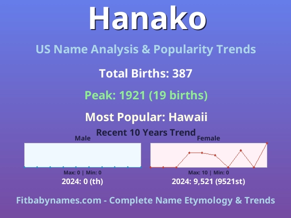 Infographic: Hanako name meaning, origin, and popularity trends in the United States (US baby name analysis chart)