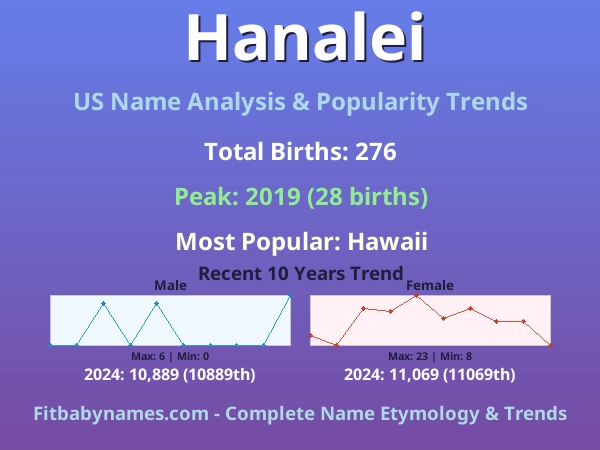 Infographic: Hanalei name meaning, origin, and popularity trends in the United States (US baby name analysis chart)