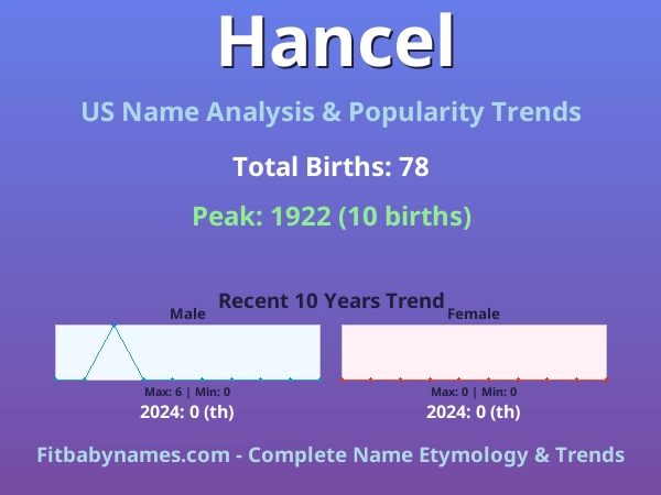 Infographic: Hancel name meaning, origin, and popularity trends in the United States (US baby name analysis chart)