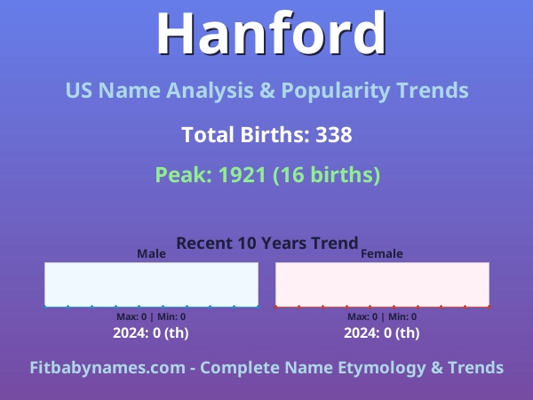 Infographic: Hanford name meaning, origin, and popularity trends in the United States (US baby name analysis chart)